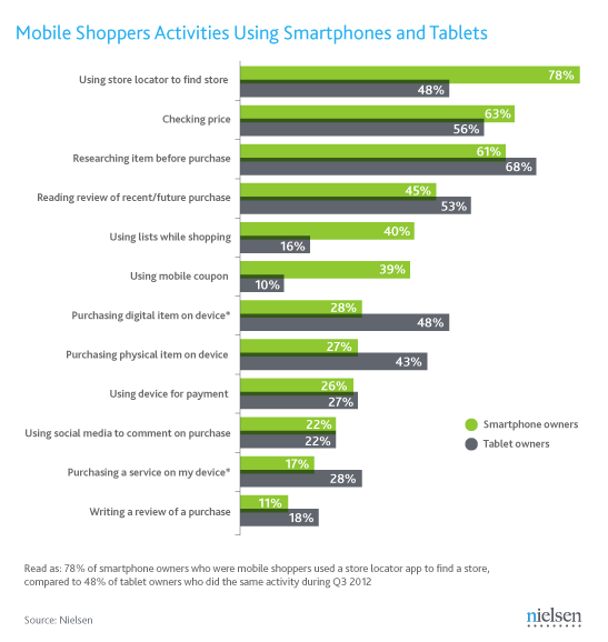 Mobile Shopping Habits